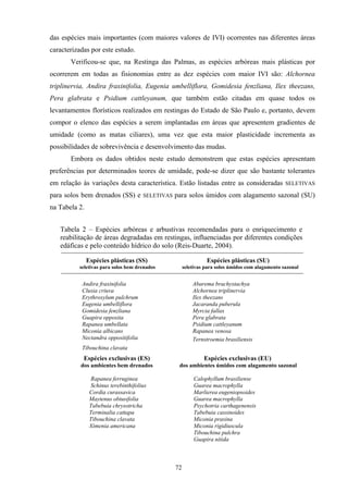 72
das espécies mais importantes (com maiores valores de IVI) ocorrentes nas diferentes áreas
caracterizadas por este estudo.
Verificou-se que, na Restinga das Palmas, as espécies arbóreas mais plásticas por
ocorrerem em todas as fisionomias entre as dez espécies com maior IVI são: Alchornea
triplinervia, Andira fraxinifolia, Eugenia umbelliflora, Gomidesia fenzliana, Ilex theezans,
Pera glabrata e Psidium cattleyanum, que também estão citadas em quase todos os
levantamentos florísticos realizados em restingas do Estado de São Paulo e, portanto, devem
compor o elenco das espécies a serem implantadas em áreas que apresentem gradientes de
umidade (como as matas ciliares), uma vez que esta maior plasticidade incrementa as
possibilidades de sobrevivência e desenvolvimento das mudas.
Embora os dados obtidos neste estudo demonstrem que estas espécies apresentam
preferências por determinados teores de umidade, pode-se dizer que são bastante tolerantes
em relação às variações desta característica. Estão listadas entre as consideradas SELETIVAS
para solos bem drenados (SS) e SELETIVAS para solos úmidos com alagamento sazonal (SU)
na Tabela 2.
Tabela 2 – Espécies arbóreas e arbustivas recomendadas para o enriquecimento e
reabilitação de áreas degradadas em restingas, influenciadas por diferentes condições
edáficas e pelo conteúdo hídrico do solo (Reis-Duarte, 2004).
Espécies plásticas (SS)
seletivas para solos bem drenados
Espécies plásticas (SU)
seletivas para solos úmidos com alagamento sazonal
Andira fraxinifolia Abarema brachystachya
Clusia criuva Alchornea triplinervia
Erythroxylum pulchrum Ilex theezans
Eugenia umbelliflora Jacaranda puberula
Gomidesia fenzliana Myrcia fallax
Guapira opposita Pera glabrata
Rapanea umbellata Psidium cattleyanum
Miconia albicans Rapanea venosa
Nectandra oppositifolia Ternstroemia brasiliensis
Tibouchina clavata
Espécies exclusivas (ES)
dos ambientes bem drenados
Espécies exclusivas (EU)
dos ambientes úmidos com alagamento sazonal
Rapanea ferruginea Calophyllum brasiliense
Schinus terebinthifolius Guarea macrophylla
Cordia curassavica Marlierea eugeniopsoides
Maytenus obtusifolia Guarea macrophylla
Tabebuia chrysotricha Psychotria carthagenensis
Terminalia cattapa Tabebuia cassinoides
Tibouchina clavata Miconia prasina
Ximenia americana Miconia rigidiuscula
Tibouchina pulchra
Guapira nítida
 