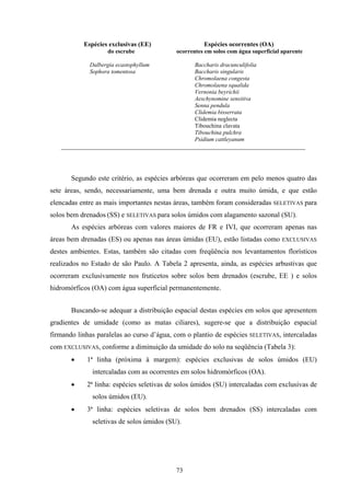 73
Espécies exclusivas (EE) Espécies ocorrentes (OA)
do escrube ocorrentes em solos com água superficial aparente
Dalbergia ecastophyllum Baccharis dracunculifolia
Sophora tomentosa Baccharis singularis
Chromolaena congesta
Chromolaena squalida
Vernonia beyrichii
Aeschynomine sensitiva
Senna pendula
Clidemia bisserrata
Clidemia neglecta
Tibouchina clavata
Tibouchina pulchra
Psidium cattleyanum
Segundo este critério, as espécies arbóreas que ocorreram em pelo menos quatro das
sete áreas, sendo, necessariamente, uma bem drenada e outra muito úmida, e que estão
elencadas entre as mais importantes nestas áreas, também foram consideradas SELETIVAS para
solos bem drenados (SS) e SELETIVAS para solos úmidos com alagamento sazonal (SU).
As espécies arbóreas com valores maiores de FR e IVI, que ocorreram apenas nas
áreas bem drenadas (ES) ou apenas nas áreas úmidas (EU), estão listadas como EXCLUSIVAS
destes ambientes. Estas, também são citadas com freqüência nos levantamentos florísticos
realizados no Estado de são Paulo. A Tabela 2 apresenta, ainda, as espécies arbustivas que
ocorreram exclusivamente nos fruticetos sobre solos bem drenados (escrube, EE ) e solos
hidromórficos (OA) com água superficial permanentemente.
Buscando-se adequar a distribuição espacial destas espécies em solos que apresentem
gradientes de umidade (como as matas ciliares), sugere-se que a distribuição espacial
firmando linhas paralelas ao curso d’água, com o plantio de espécies SELETIVAS, intercaladas
com EXCLUSIVAS, conforme a diminuição da umidade do solo na seqüência (Tabela 3):
• 1ª linha (próxima à margem): espécies exclusivas de solos úmidos (EU)
intercaladas com as ocorrentes em solos hidromórficos (OA).
• 2ª linha: espécies seletivas de solos úmidos (SU) intercaladas com exclusivas de
solos úmidos (EU).
• 3ª linha: espécies seletivas de solos bem drenados (SS) intercaladas com
seletivas de solos úmidos (SU).
 