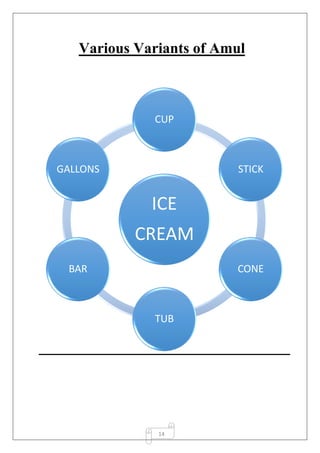 14
Various Variants of Amul
ICE
CREAM
CUP
STICK
CONE
TUB
BAR
GALLONS
 