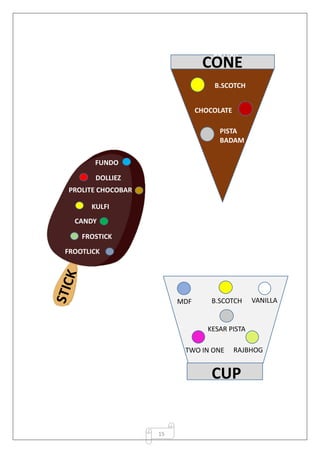 15
CUP
VANILLAB.SCOTCH
KESAR PISTA
MDF
TWO IN ONE RAJBHOG
CONE
BUTTER
SCOTCH
CHOCOLATE
PISTA
BADAM
CANDY
FROOTLICK
Z
DOLLIEZ
PROLITE CHOCOBAR
FROSTICK
KULFI
FUNDO
O
B.SCOTCH
 