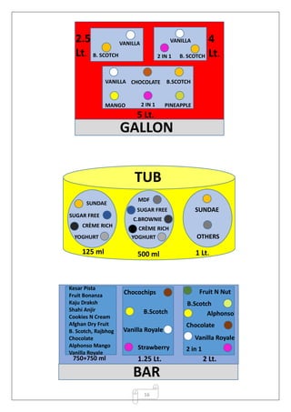 16
GALLON
2.5
Lt.
4
Lt.
5 Lt.
VANILLA
B. SCOTCH
VANILLA
B. SCOTCH2 IN 1
VANILLA CHOCOLATE B.SCOTCH
MANGO 2 IN 1 PINEAPPLE
BAR
750+750 ml 2 Lt.1.25 Lt.
Chocochips
B.Scotch
Vanilla Royale
Strawberry
Fruit N Nut
B.Scotch
Alphonso
Chocolate
Vanilla Royale
2 in 1
Kesar Pista
Fruit Bonanza
Kaju Draksh
Shahi Anjir
Cookies N Cream
Afghan Dry Fruit
B. Scotch, Rajbhog
Chocolate
Alphonso Mango
Vanilla Royale
TUB
125 ml 500 ml 1 Lt.
SUNDAE
YOGHURT
CRÈME RICH
SUGAR FREE
SUGAR FREE
YOGHURT
CRÈME RICH
MDF
C.BROWNIE
SUNDAE
OTHERS
 