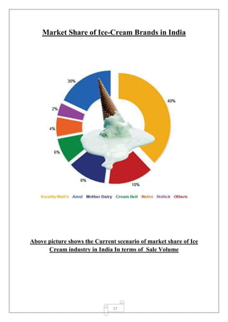 17
Market Share of Ice-Cream Brands in India
Above picture shows the Current scenario of market share of Ice
Cream industry in India In terms of Sale Volume
 