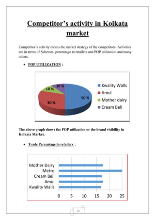 20
Competitor’s activity in Kolkata
market
Competitor’s activity means the market strategy of the competitors. Activities
are in terms of Schemes, percentage to retailers and POP utilization and many
others.
 POP UTILIZATION :
The above graph shows the POP utilization or the brand visibility in
Kolkata Market.
 Trade Percentage to retailers :
0 5 10 15 20 25
Kwality Walls
Amul
Cream Bell
Metro
Mother Dairy
 