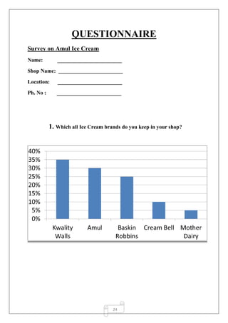 24
QUESTIONNAIRE
Survey on Amul Ice Cream
Name: ________________________
Shop Name: ________________________
Location: ________________________
Ph. No : ________________________
1. Which all Ice Cream brands do you keep in your shop?
 