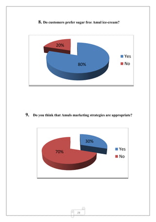 28
8. Do customers prefer sugar free Amul ice-cream?
9. Do you think that Amuls marketing strategies are appropriate?
Yes
No80%
20%
Yes
No
30%
70%
 