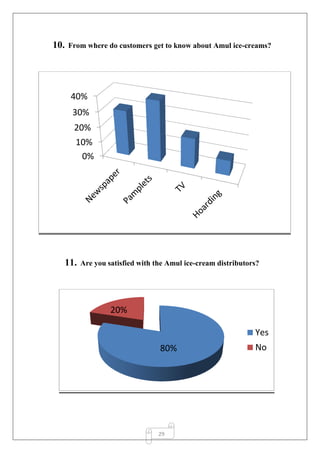 29
10. From where do customers get to know about Amul ice-creams?
11. Are you satisfied with the Amul ice-cream distributors?
0%
10%
20%
30%
40%
Yes
No80%
20%
 