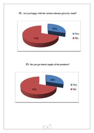 30
12. Are you happy with the various schemes given by Amul?
13. Do you get timely supply of the products?
Yes
No70%
30%
Yes
No70%
30%
 