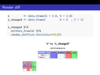 Render diﬀ
x <- data.frame(A = 1:2, B = 1:2)
x_changed <- data.frame( B = 2 , C = 1)
x_changed %>%
differs_from(x) %>%
render_diff(use.DataTable=FALSE)
 