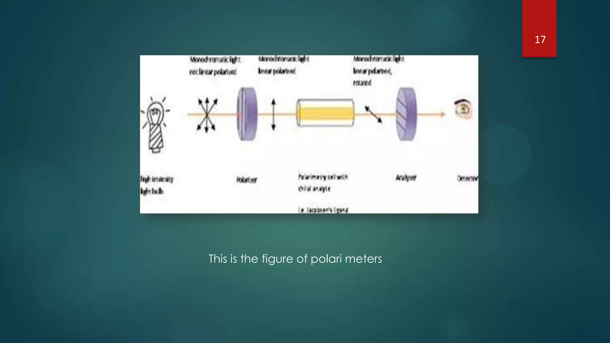 This is the figure of polari meters
17
 