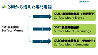 SMから増えた専門用語
2019.8.28
SM:表面実装
Surface Mount
SMD:表面実装部品（能動素子）
Surface Mount Device
SMT:表面実装技術
Surface Mount Technology
SMC:表面実装部品（受動素子）
Surface Mount Component
＋Ｄ
＋T
＋C
 