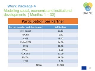 Modelling social, economic and institutional
developments [ Months: 1 – 30]
11
Work Package 4
Participation per Partner
Partner number and short name WP4 effort
ETH Zürich 19.00
POLIMI 5.00
ICRE8 18.00
UNIABDN 14.00
UOS 10.00
IWMI 8.00
ACCESS 11.00
UNZA 18.00
UEM 9.00
TOTAL 112.00
 
