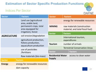 21
Indices Per Sector
Estimation of Sector Specific Production Functions
Sector Factors
Land use (agricultural
area, arable land,
permanent crops, total
area equipped for
irrigation), forest
AGRICULTURE soil erosion/degradation
agricultural production,
fishery production,
aquaculture production
use of pesticides
/fertilizers
Raw materials (bio-mass)
Sector Factors
energy for renewable resources
MINING raw materials (construction
material, and total fossil fuel)
Sector Factors
Energy energy for renewable resources
dam capacity
Sector Factors
International tourism,
expenditures
Tourism number of arrivals
Terrestrial Conservation Areas
Sector Factors
Residential Water
Supply
access to clean water
 