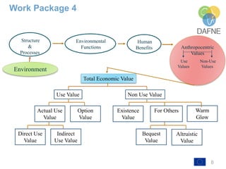 8
Work Package 4
Structure
&
Processes
Environmental
Functions
Human
Benefits Anthropocentric
Values
Use Non-Use
Values Values
Total Economic Value
Use Value Non Use Value
Actual Use
Value
Option
Value
Existence
Value
For Others
Direct Use
Value
Indirect
Use Value
Bequest
Value
Altruistic
Value
Environment
Warm
Glow
 