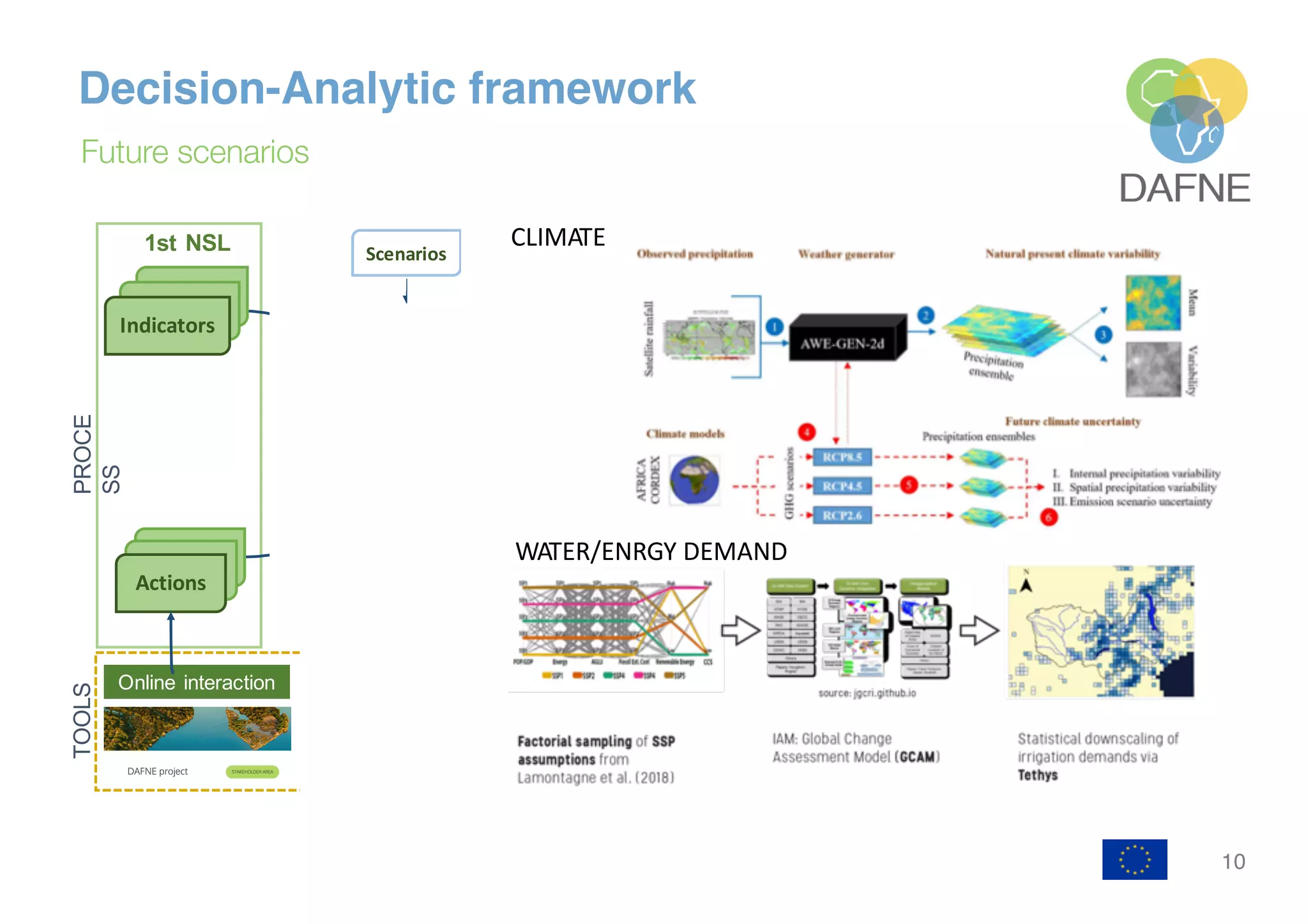 10
Decision-Analytic framework
Future scenarios
Future Scenarios
3rd NSL
Selected
pathways
2nd NSL
Selection of
interesting
pathways
Preview of
the WEF
model
Review results
of WEF/DAF
models
WEF
WEFmodel
WEF model
Evaluation of
extended
indicators set
and full model
results
DAF strategic
model
1st NSL
Efficient
pathway
s
Development
pathways
Design
indicators
DAF
Indicators
Actions
Screening Multi-
perspective
Geoportal
+
TOOLS
Online interaction
PROCE
SS
Scenarios
CLIMATE
WATER/ENRGY DEMAND
 