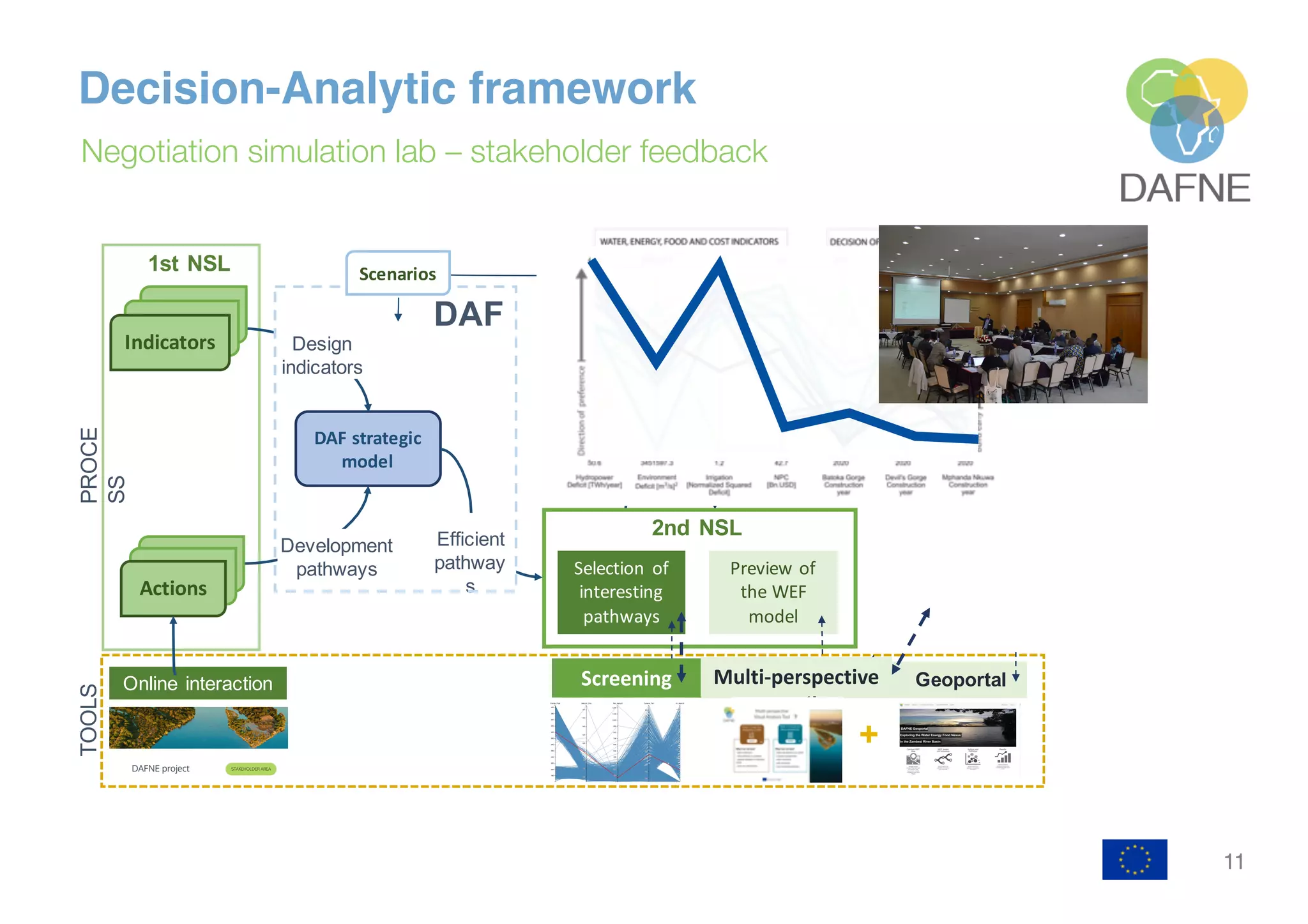 11
Decision-Analytic framework
Negotiation simulation lab – stakeholder feedback
3rd NSL
Selected
pathways
2nd NSL
Selection of
interesting
pathways
Preview of
the WEF
model
Review results
of WEF/DAF
models
WEF
WEFmodelWEF model
Evaluation of
extended
indicators set
and full model
results
DAF strategic
model
1st NSL
Efficient
pathway
s
Development
pathways
Design
indicators
DAF
Indicators
Actions
Screening Multi-
perspective
Geoportal
+
TOOLS
Online interaction
PROCE
SS
Scenarios
Screening Multi-perspective
11
Decision-Analytic framework
Negotiation simulation lab – stakeholder feedback
3rd NSL
Selected
pathways
2nd NSL
Selection of
interesting
pathways
Preview of
the WEF
model
Review results
of WEF/DAF
models
WEF
WEFmodelWEF model
Evaluation of
extended
indicators set
and full model
results
DAF strategic
model
1st NSL
Efficient
pathway
s
Development
pathways
Design
indicators
DAF
Indicators
Actions
Screening Multi-
perspective
Geoportal
+
TOOLS
Online interaction
PROCE
SS
Scenarios
Screening Multi-perspective
 