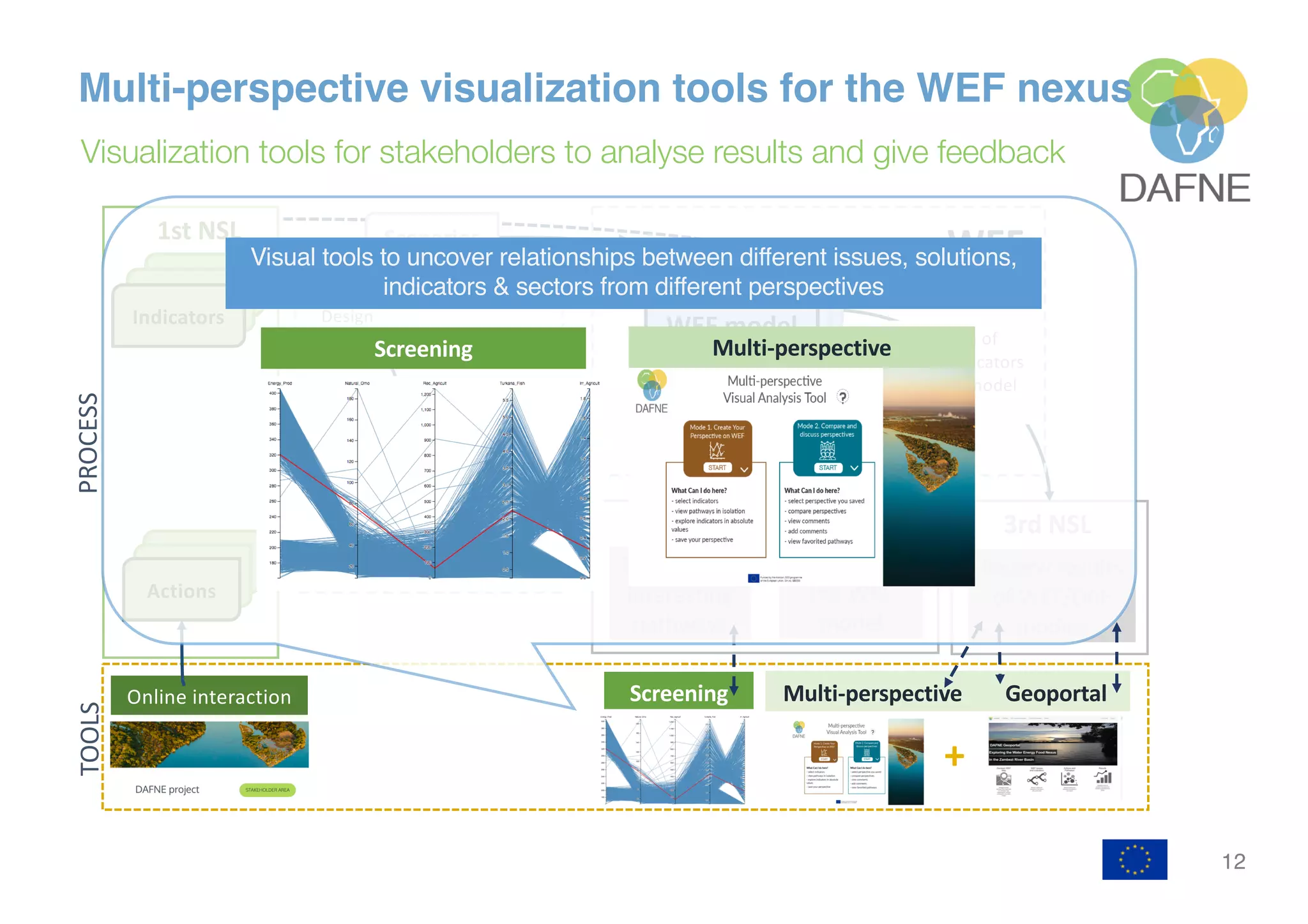 12
3rd NSL
Selected
pathways
2nd NSL
Selection of
interesting
pathways
Preview of
the WEF
model
Review results
of WEF/DAF
models
WEF
WEF
modelWEF model Evaluation of
extended indicators
set and full model
resultsDAF
strategic
model
1st NSL
Efficient
pathways
Development
pathways
Design
indicators
DAF
Indicators
Actions
Screening Multi-perspective Geoportal
+
TOOLS
Online interaction
PROCESS
Scenarios
Multi-perspective visualization tools for the WEF nexus
Visualization tools for stakeholders to analyse results and give feedback
Screening
Visual tools to uncover relationships between different issues, solutions,
indicators & sectors from different perspectives
Multi-perspective
 