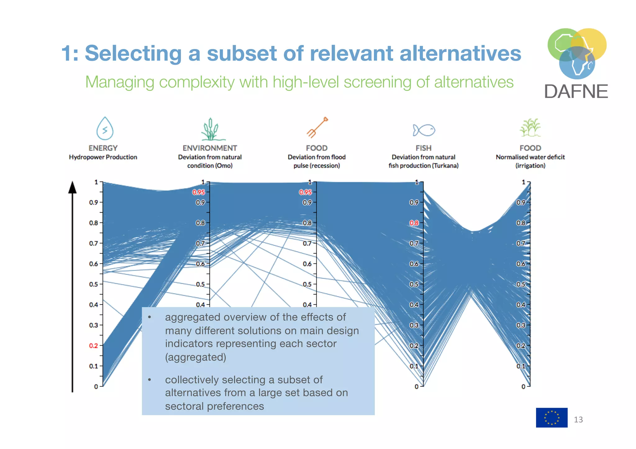 1: Selecting a subset of relevant alternatives
Managing complexity with high-level screening of alternatives
13
• aggregated overview of the effects of
many different solutions on main design
indicators representing each sector
(aggregated)
• collectively selecting a subset of
alternatives from a large set based on
sectoral preferences
 