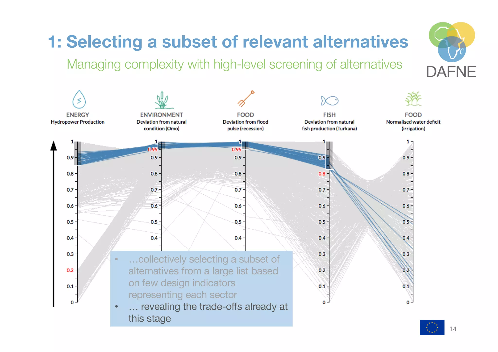 1: Selecting a subset of relevant alternatives
14
• …collectively selecting a subset of
alternatives from a large list based
on few design indicators
representing each sector
• … revealing the trade-offs already at
this stage
Managing complexity with high-level screening of alternatives
 
