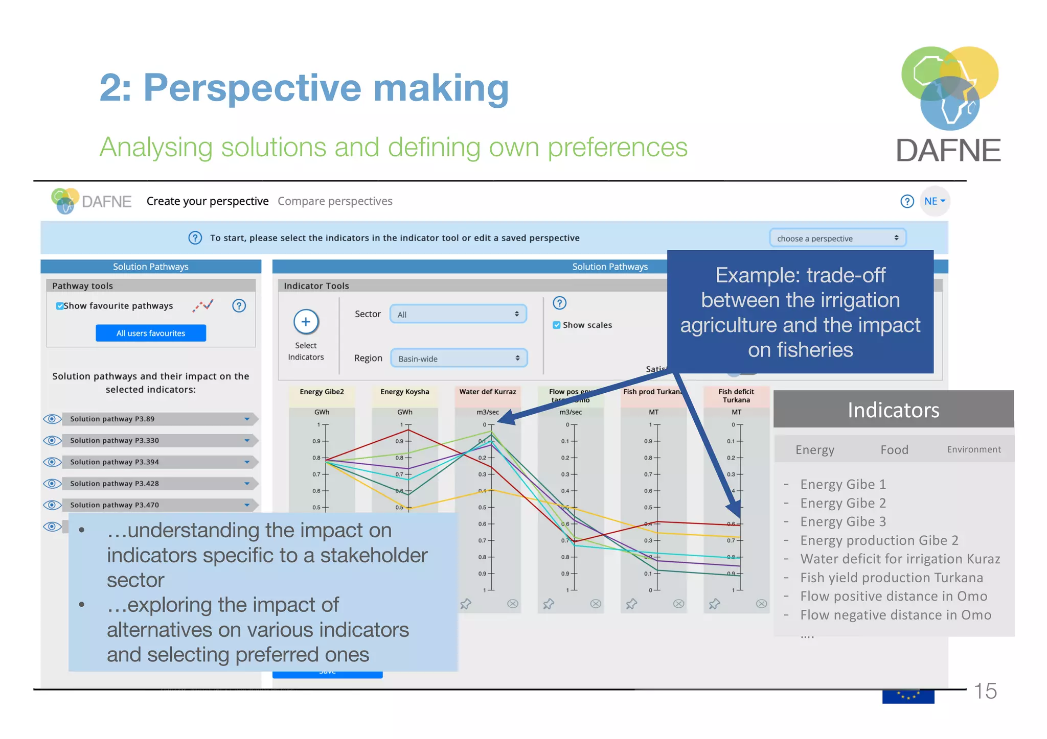 2: Perspective making
Analysing solutions and defining own preferences
15
Example: trade-off
between the irrigation
agriculture and the impact
on fisheries
- Energy Gibe 1
- Energy Gibe 2
- Energy Gibe 3
- Energy production Gibe 2
- Water deficit for irrigation Kuraz
- Fish yield production Turkana
- Flow positive distance in Omo
- Flow negative distance in Omo
….
Indicators
• …understanding the impact on
indicators specific to a stakeholder
sector
• …exploring the impact of
alternatives on various indicators
and selecting preferred ones
Energy Food Environment
 