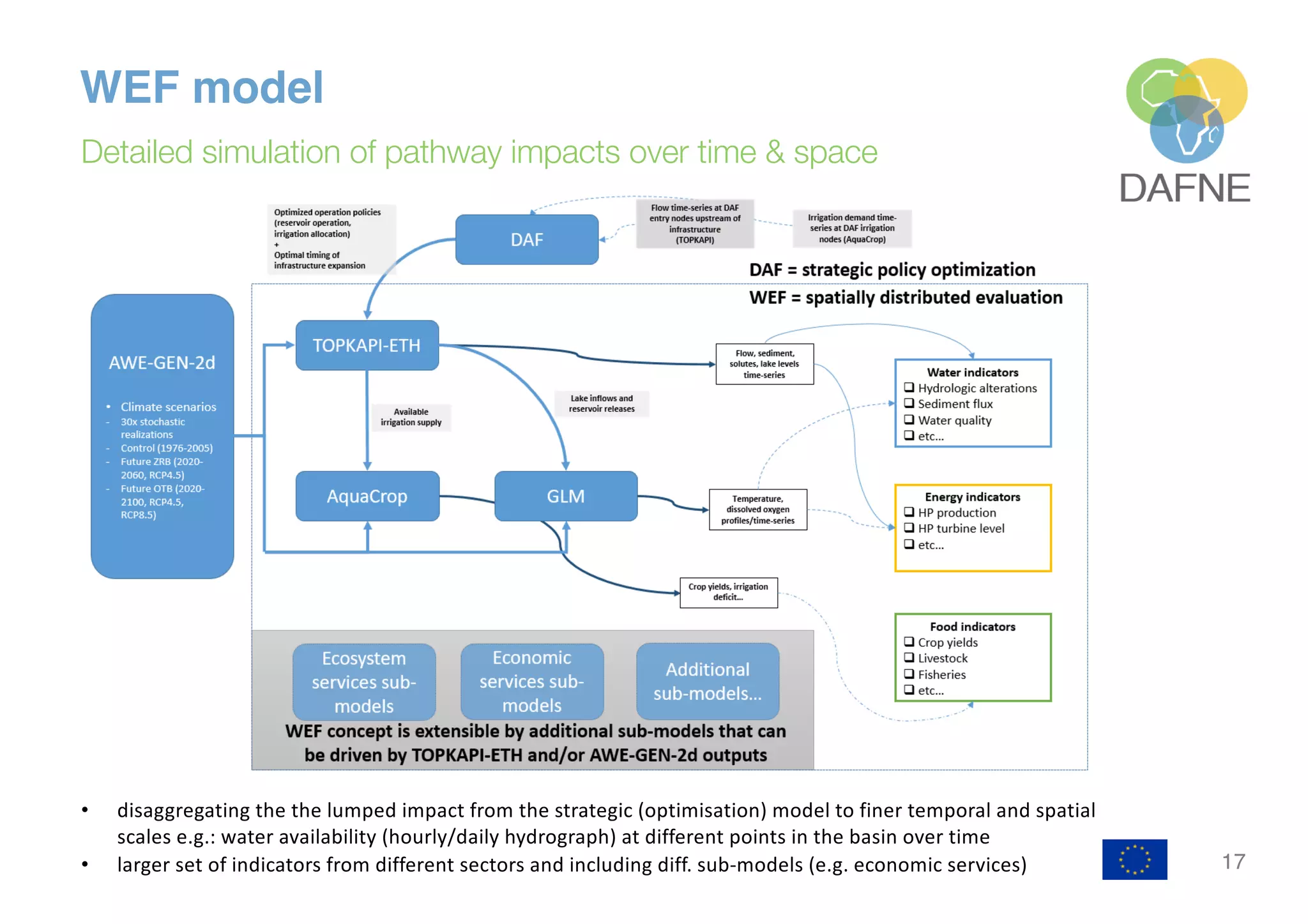 17
WEF model
Detailed simulation of pathway impacts over time & space
• disaggregating the the lumped impact from the strategic (optimisation) model to finer temporal and spatial
scales e.g.: water availability (hourly/daily hydrograph) at different points in the basin over time
• larger set of indicators from different sectors and including diff. sub-models (e.g. economic services)
 