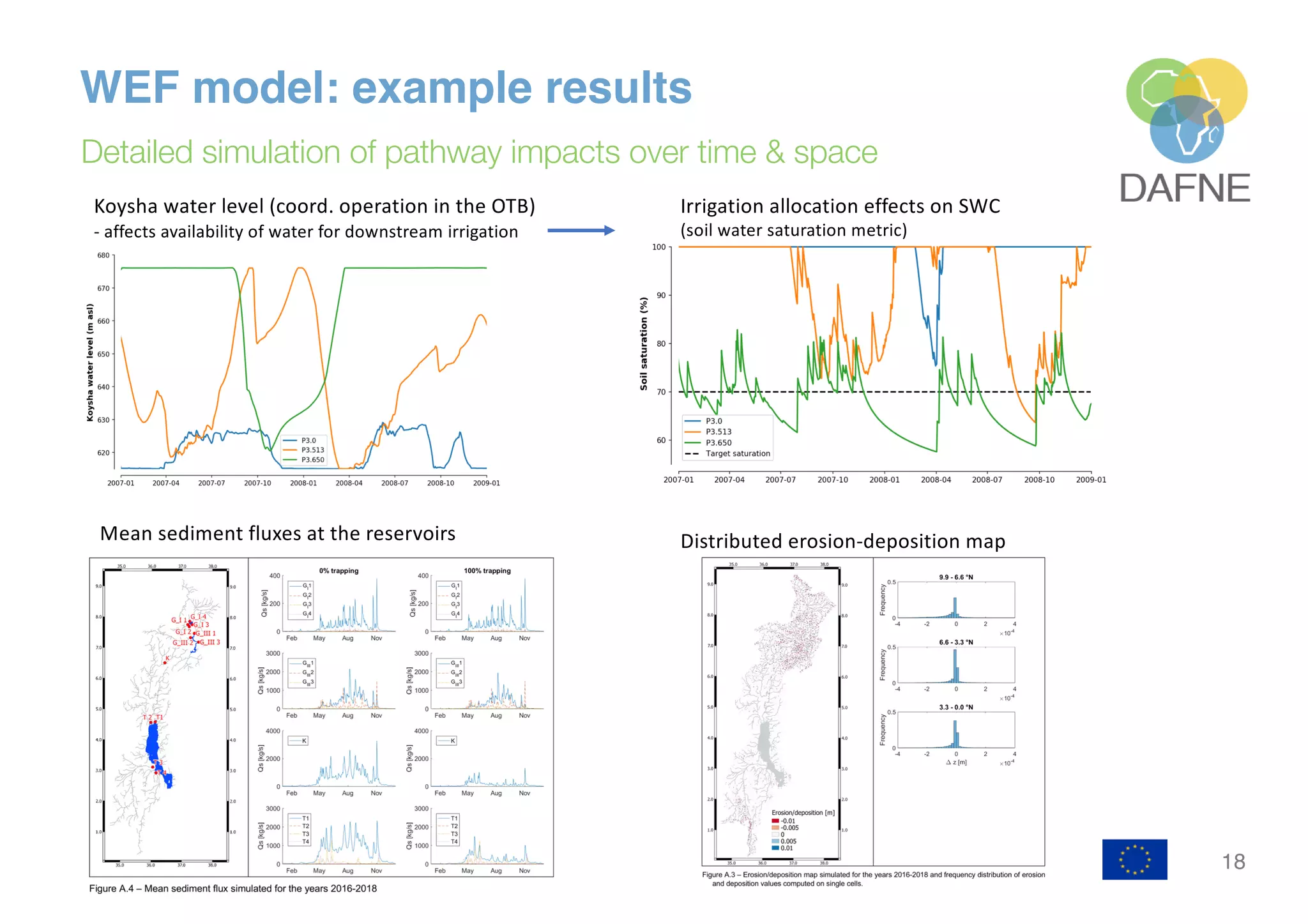18
WEF model: example results
Detailed simulation of pathway impacts over time & space
Koysha water level (coord. operation in the OTB)
- affects availability of water for downstream irrigation
Irrigation allocation effects on SWC
(soil water saturation metric)
Mean sediment fluxes at the reservoirs Distributed erosion-deposition map
 