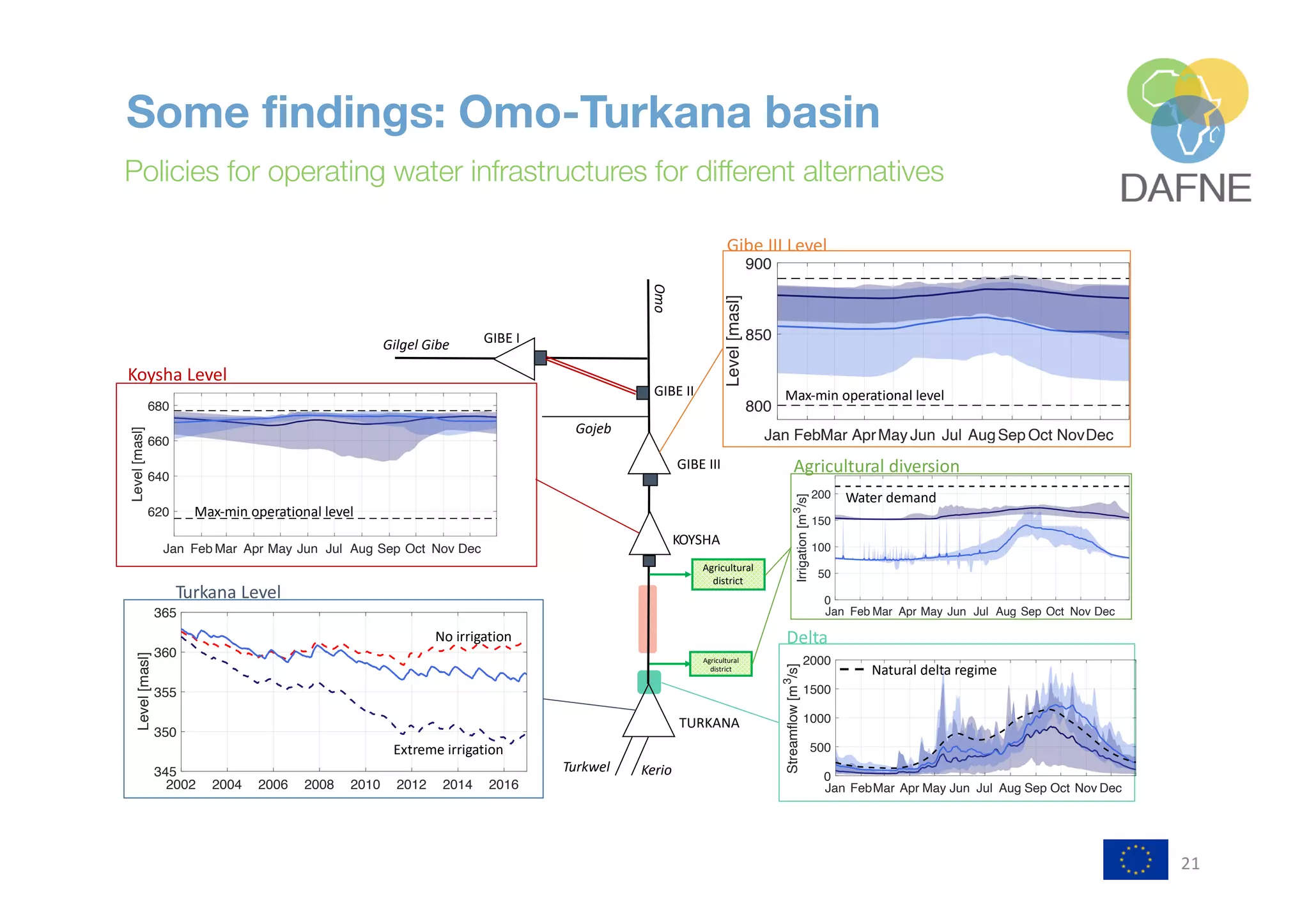 21
Some findings: Omo-Turkana basin
Policies for operating water infrastructures for different alternatives
2002 2004 2006 2008 2010 2012 2014 2016
345
350
355
360
365
Level[masl]
GIBE I
GIBE III
TURKANA
Turkwel Kerio
Omo
GIBE II
Gojeb
Gilgel Gibe
KOYSHA
Agricultural
district
Agricultural
district
Turkana Level
Gibe III Level
Koysha Level
Delta
Agricultural diversion
No irrigation
Extreme irrigation
Max-min operational level
Water demand
Natural delta regime
Jan Feb Mar Apr May Jun Jul Aug Sep Oct Nov Dec
0
50
100
150
200
Irrigation[m3
/s]
Jan Feb Mar Apr May Jun Jul Aug Sep Oct Nov Dec
620
640
660
680
Level[masl]
Max-min operational level
Jan FebMar Apr May Jun Jul Aug Sep Oct Nov Dec
0
500
1000
1500
2000
Streamflow[m3
/s]
Jan FebMar AprMay Jun Jul AugSep Oct NovDec
800
850
900
Level[masl]
 