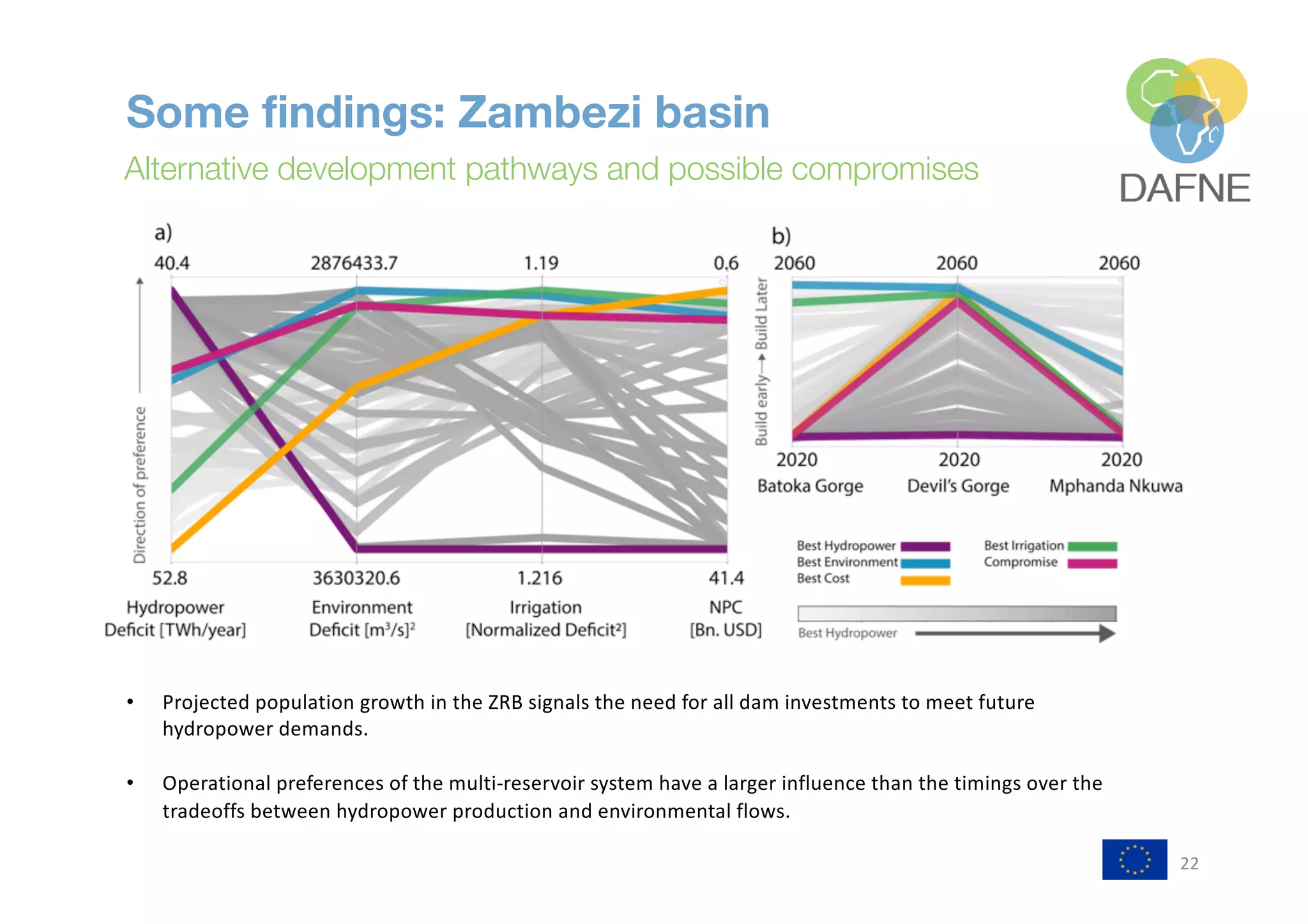 22
Some findings: Zambezi basin
Alternative development pathways and possible compromises
• Projected population growth in the ZRB signals the need for all dam investments to meet future
hydropower demands.
• Operational preferences of the multi-reservoir system have a larger influence than the timings over the
tradeoffs between hydropower production and environmental flows.
 