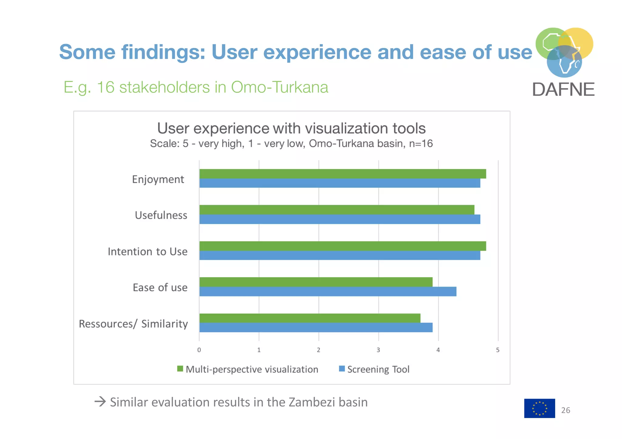 Some findings: User experience and ease of use
E.g. 16 stakeholders in Omo-Turkana
26
à Similar evaluation results in the Zambezi basin
 