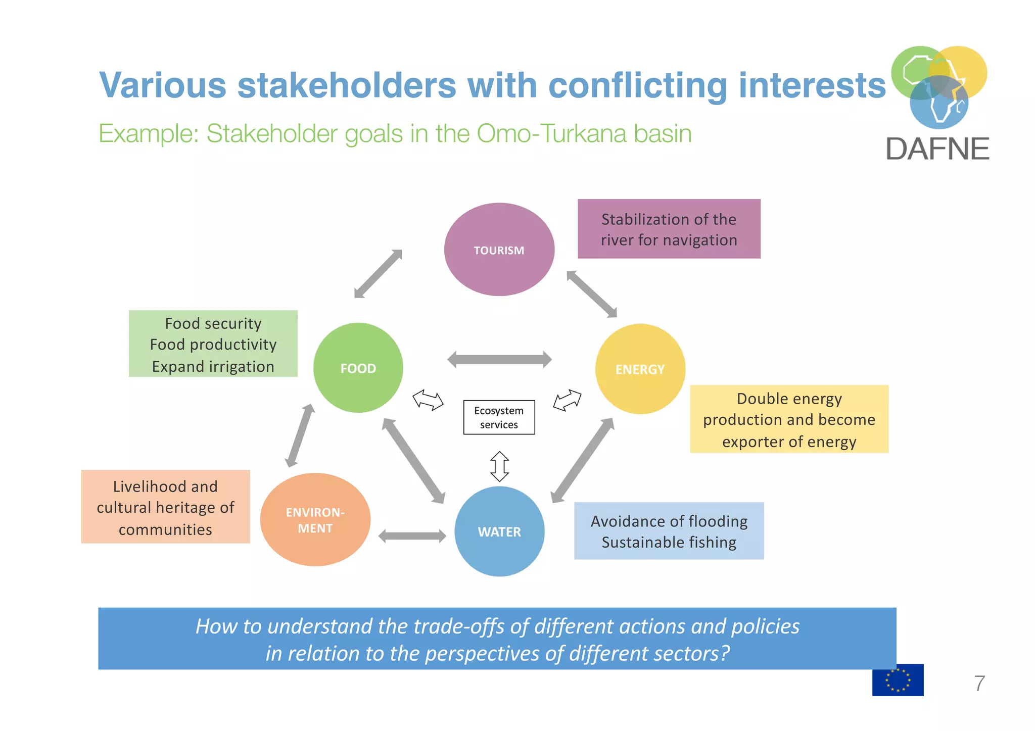 Various stakeholders with conflicting interests
Example: Stakeholder goals in the Omo-Turkana basin
7
Double energy
production and become
exporter of energy
Avoidance of flooding
Sustainable fishing
Food security
Food productivity
Expand irrigation
ENVIRON-
MENT
TOURISM
Stabilization of the
river for navigation
Livelihood and
cultural heritage of
communities
How to understand the trade-offs of different actions and policies
in relation to the perspectives of different sectors?
 