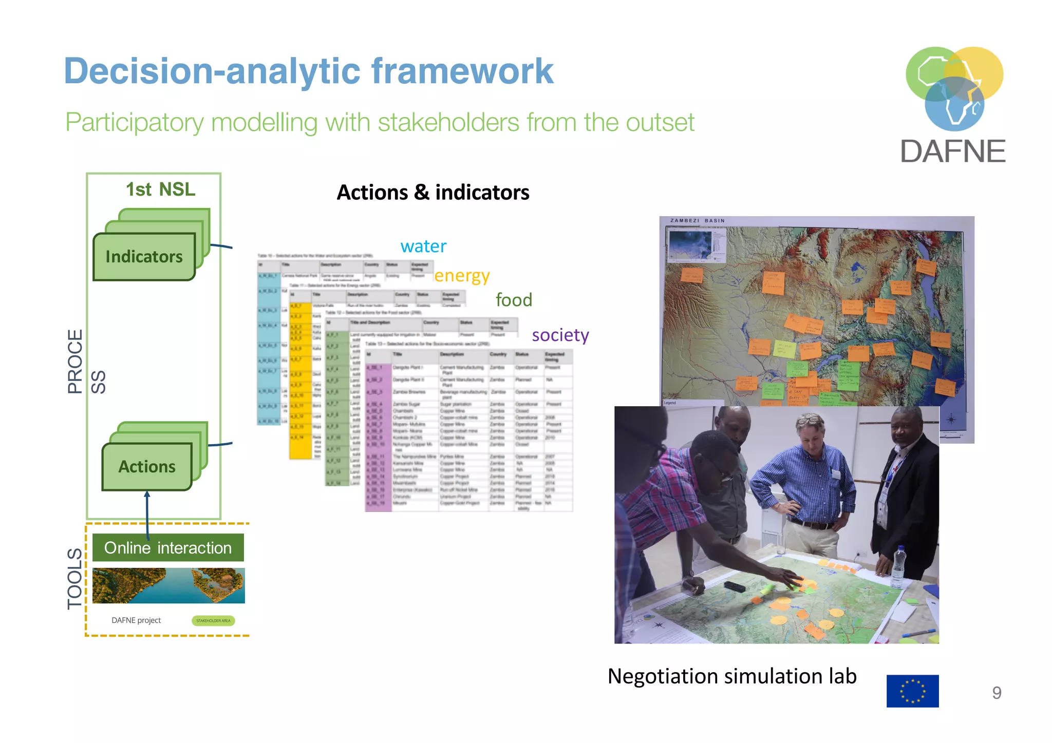 9
Decision-analytic framework
Participatory modelling with stakeholders from the outset
3rd NSL
Selected
pathways
2nd NSL
Selection of
interesting
pathways
Preview of
the WEF
model
Review results
of WEF/DAF
models
WEF
WEFmodel
WEF model
Evaluation of
extended
indicators set
and full model
results
DAF strategic
model
1st NSL
Efficient
pathway
s
Development
pathways
Design
indicators
DAF
Indicators
Actions
Screening Multi-
perspective
Geoportal
+
TOOLS
Online interaction
PROCE
SS
Scenarios
water
energy
food
society
Actions & indicators
Negotiation simulation lab
 