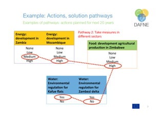 Example: Actions, solution pathways
Examples of pathways: actions planned for next 20 years
7	
Energy:	
development	in	
Za...