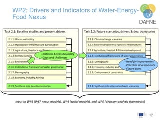 12
WP2: Drivers and Indicators of Water-Energy-
Food Nexus
Task 2.1: Baseline studies and present drivers Task 2.2: Future...