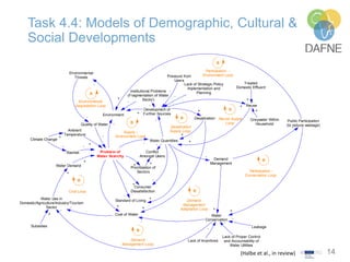 14
Task 4.4: Models of Demographic, Cultural &
Social Developments
• Two master theses (one
per basin)
• Responsible: Gees...