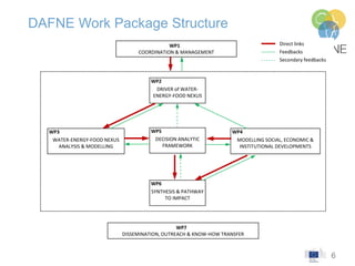 6
DAFNE Work Package Structure
WP1
COORDINATION & MANAGEMENT
WP3
WATER-ENERGY-FOOD NEXUS
ANALYSIS & MODELLING
WP4
MODELLIN...