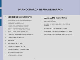 DAFO COMARCA TIERRA DE BARROS


    DEBILIDADES (INTERNAS)                      
                                                    AMENAZAS (EXTERNAS)

    COMUNICACIONES (TRENES Y VUELOS)
                                                
                                                    CRISIS ECONÓMICA

    FALTA DE PROFESIONALES
                                                
                                                    CAMBIO DE MENTALIDAD EN CUANTO AL

    DESCONOCIMIENTO DE LA REGIÓN                    GASTO


    ESCASO DESARROLLO (INDUSTRIAL)
                                                
                                                    MALA PUBLICIDAD EN OTROS PAISES


    ESCASA FORMACIÓN IDIOMÁTICA
                                                
                                                    15º (OTRAS COMUNIDADES SE OFERTAN MAS)


    FALTA DE LIMPIEZA EN CAMPO Y CIUDAD
                                                
                                                    MENOS ENTRADA DEL MERCADO PORTUGUÉS


    FALTA DE APARCAMIENTO


    DESEMPLEO


    PUBLICIDAD DE LA ZONA


    FALTA DE DIVERSIFICACIÓN


    FALTA DE ESPIRITU EMPRENDEDOR


    SITUACIÓN GEOGRÁFICA


    PATRIMONIO NATURAL

                                          -1-
 