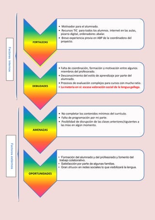 FORTALEZAS
• Motivador para el alumnado.
• Recursos TIC para todos los alumnos. internet en las aulas,
pizarra digital, ordenadores abalar.
• Breve experiencia previa en ABP de la coordinadora del
proyecto.
DEBILIDADES
• Falta de coordinación, formación y motivación entre algunos
miembros del profesorado.
• Desconocimiento del estilo de aprendizaje por parte del
alumnado.
• Procesos de evaluación complejos para cursos con mucha ratio.
• La materia en si: escasa valoración social de la lengua gallega.
AMENAZAS
• No completar los contenidos mínimos del currículo.
• Falta de programación por mi parte.
• Posibilidad de disrupción de las clases anteriores/siguientes a
las mías en algún momento.
OPORTUNIDADES
• Formación del alumnado y del profesorado y fomento del
trabajo colaborativo.
• Satisfacción por parte de algunas familias.
• Gran difusión en redes sociales lo que visibilizará la lengua.
Factoresinternos
Factoresexternos
 