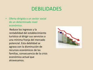 DEBILIDADES
• Oferta dirigida a un sector social
de un determinado nivel
económico.
Reduce los ingresos y la
rentabilidad del establecimiento
turístico al dirigir sus servicios a
una mínima franja del mercado
potencial. Esta debilidad se
agrava con la disminución de
recursos económicos de las
familias, consecuencia de la crisis
económica actual que
atravesamos.
 
