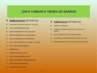 DAFO COMARCA TIERRA DE BARROS

 DEBILIDADES (INTERNAS)
                                                 AMENAZAS (EXTERNAS)
   COMUNICACIONES (TRENES Y VUELOS)
                                                   CRISIS ECONÓMICA
   FALTA DE PROFESIONALES
                                                   CAMBIO DE MENTALIDAD EN CUANTO AL
   DESCONOCIMIENTO DE LA REGIÓN                    GASTO

   ESCASO DESARROLLO (INDUSTRIAL)                 MALA PUBLICIDAD EN OTROS PAISES

   ESCASA FORMACIÓN IDIOMÁTICA                    15º (OTRAS COMUNIDADES SE OFERTAN MAS)

   FALTA DE LIMPIEZA EN CAMPO Y CIUDAD            MENOS ENTRADA DEL MERCADO PORTUGUÉS

   FALTA DE APARCAMIENTO

   DESEMPLEO

   PUBLICIDAD DE LA ZONA

   FALTA DE DIVERSIFICACIÓN

   FALTA DE ESPIRITU EMPRENDEDOR

   SITUACIÓN GEOGRÁFICA

   PATRIMONIO NATURAL

                                          -1-
 