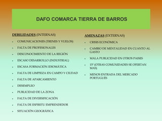 DAFO COMARCA TIERRA DE BARROS


DEBILIDADES (INTERNAS)                    AMENAZAS (EXTERNAS)
   COMUNICACIONES (TRENES Y VUELOS)         CRISIS ECONÓMICA
   FALTA DE PROFESIONALES                   CAMBIO DE MENTALIDAD EN CUANTO AL
                                              GASTO
   DESCONOCIMIENTO DE LA REGIÓN
                                             MALA PUBLICIDAD EN OTROS PAISES
   ESCASO DESARROLLO (INDUSTRIAL)
                                             15º (OTRAS COMUNIDADES SE OFERTAN
    ESCASA FORMACIÓN IDIOMÁTICA
                                              MAS)





    FALTA DE LIMPIEZA EN CAMPO Y CIUDAD
                                              MENOS ENTRADA DEL MERCADO

                                          


   FALTA DE APARCAMIENTO                     PORTUGUÉS

   DESEMPLEO

   PUBLICIDAD DE LA ZONA

   FALTA DE DIVERSIFICACIÓN

   FALTA DE ESPIRITU EMPRENDEDOR

   SITUACIÓN GEOGRÁFICA
 