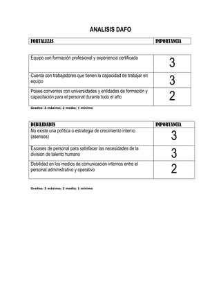 ANALISIS DAFO
FORTALEZAS                                                       IMPORTANCIA


Equipo con formación profesional y experiencia certificada
                                                                      3
Cuenta con trabajadores que tienen la capacidad de trabajar en
equipo                                                                3
Posee convenios con universidades y entidades de formación y
capacitación para el personal durante todo el año                     2
Grados: 3 máximo; 2 medio; 1 mínimo




DEBILIDADES                                                      IMPORTANCIA
No existe una política o estrategia de crecimiento interno
(asensos)                                                              3
Escases de personal para satisfacer las necesidades de la
división de talento humano                                             3
Debilidad en los medios de comunicación internos entre el
personal administrativo y operativo                                    2
Grados: 3 máximo; 2 medio; 1 mínimo
 