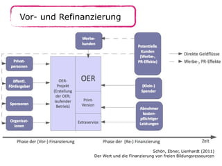 Vor- und Refinanzierung




                                             Schön, Ebner, Lienhardt (2011)
                Der Wert und die Finanzierung von freien Bildungsressourcen
 