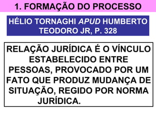 1. FORMAÇÃO DO PROCESSO
RELAÇÃO JURÍDICA É O VÍNCULO
ESTABELECIDO ENTRE
PESSOAS, PROVOCADO POR UM
FATO QUE PRODUZ MUDANÇA DE
SITUAÇÃO, REGIDO POR NORMA
JURÍDICA.
HÉLIO TORNAGHI APUD HUMBERTO
TEODORO JR, P. 328
 
