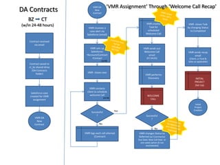 VMR DA  New Contract ‘VMR Assignment’ Through ‘Welcome Call Recap’ DA Contracts VMR closes when call is done BZ      CT (w/in 24-48 hours) VMR creates Task for scheduled Welcome Call VMR  closes Task  by changing Status to Completed VMR receives a case alert via Salesforce (email) Contract received via email Contract may not be rollcalled NO CDF VMR sets up Salesforce: ,[object Object]