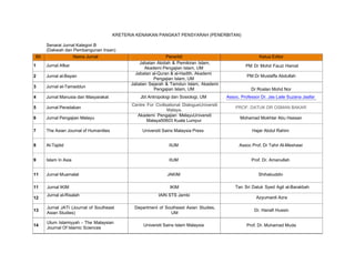 KRETERIA KENAIKAN PANGKAT PENSYARAH (PENERBITAN)
Senarai Jurnal Kategori B
(Dakwah dan Pembangunan Insan)
Bil Nama Jurnal
1 Jurnal Afkar
2 Jurnal al-Bayan
3 Jurnal at-Tamaddun
4 Jurnal Manusia dan Masyarakat
5 Jurnal Peradaban
6 Jurnal Pengajian Melayu
Penerbit
Jabatan Akidah & Pemikiran Islam,
Akademi Pengajian Islam, UM
Jabatan al-Quran & al-Hadith, Akademi
Pengajian Islam, UM
Jabatan Sejarah & Tamdun Islam, Akademi
Pengajian Islam, UM
Jbt Antropologi dan Sosiologi, UM
Centre For Civilisational DialogueUniversiti
Malaya.
Akademi Pengajian MelayuUniversiti
Malaya50603 Kuala Lumpur
Ketua Editor
PM Dr Mohd Fauzi Hamat
PM Dr Mustaffa Abdullah
Dr Roslan Mohd Nor
Assoc. Professor Dr. Jas Laile Suzana Jaafar
PROF. DATUK DR OSMAN BAKAR
Mohamad Mokhtar Abu Hassan
7 The Asian Journal of Humanities Universiti Sains Malaysia Press Hajar Abdul Rahim
8 Al-Tajdid IIUM Assoc Prof. Dr Tahir Al-Meshawi
9 Islam In Asia IIUM Prof. Dr. Amanullah
11 Jurnal Muamalat JAKIM Shihabuddin
11
12
13
14
Jurnal IKIM
Jurnal al-Risalah
Jurnal JATI (Journal of Southeast
Asian Studies)
Ulum Islamiyyah - The Malaysian
Journal Of Islamic Sciences
IKIM
IAIN STS Jambi
Department of Southeast Asian Studies,
UM
Universiti Sains Islam Malaysia
Tan Sri Datuk Syed Agil al-Barakbah
Azyumardi Azra
Dr. Hanafi Hussin
Prof. Dr. Muhamad Muda
 