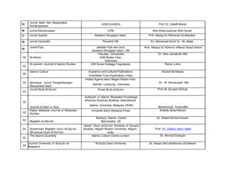 15
Jurnal Islam dan Masyarakat
Kontempoarari
UDM (UniSZA) Prof. Dr. Zulkifli Manaf
16 Jurnal Kemanusiaan UTM Wan Khairuzzaman Wan Ismail
17 Jurnal Syariah Akademi Pengajian Islam Prof. Madya Dr Raihanah Hj Abdullah
18 Jurnal Usuluddin Penerbit UM En. Mohamad Kamil Hj . Ab. Majid
19
02
02
00
02
02
02
02
02
02
02
22
Jurnal Fiqh
Al-Adyan
Al-Jamiah: Journal of Islamic Studies
Islamic Culture
Ijtimaiyya, Jurnal Pengembangan
Masyarakat Islam
Jurnal Studi Al-Quran
Journal of Islam in Asia
Kajian Malaysia Journal of Malaysian
Studies
Majallah al-Hikmah
Shashmahi Majallah Ulum Al-Qur’an
(Bi-annual Ulum Al-Qur’an)
The Islamic Quarterly
Journal University of al-Quds for
Research
Jabatan Fiqh dan Usul,
Akademi Pengajian Islam, UM
Fakultas Ushuluddin
IAIN Raden Intan,
Indonesia
UIN Sunan Kalijaga Yogyakarta
Academic and Cultural Publications
Charitable Trust (Hyderabad, India)
Institut Agama Islam Negeri Raden Intan
Bandar Lampung, Indonesia
Pusat Studi al-Quran
Kulliyyah of Islamic Revealed Knowledge
&Human Sciences Building, International
Islamic University Malaysia (IIUM)
Universiti Sains Malaysia Press
Bukhary Islamic Centre
Manchester, UK
Idarah ‘Ulum al-Qur’an (Institute of Quranic
Studies), Aligarh Muslim University, Aligarh,
India.
Islamic Culture Centre London
Al-Quds Open University
Prof. Madya Dr Rahimin Affandi Abdul Rahim
Dr. Wan Jamaludin MA
Ratno Lukito
Shahid Ali Abbasi
Dr. M Akmansyah MA
Prof. M. Quraish Shihab
Muhammad Amanullah
Shakila Abdul Manan
Dr. Waled Ahmed Husain
Prof. Dr. Zafarul Islam Islahi
Dr. Ahmad Dubayan
Dr. Hasan Abd al-Rahman al-Salwadi
 