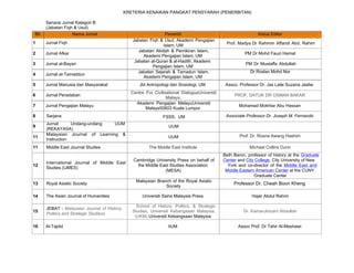 KRETERIA KENAIKAN PANGKAT PENSYARAH (PENERBITAN)
Senarai Jurnal Kategori B
(Jabatan Fiqh & Usul)
Bil Nama Jurnal
1 Jurnal Fiqh
2 Jurnal Afkar
3 Jurnal al-Bayan
4 Jurnal at-Tamaddun
5 Jurnal Manusia dan Masyarakat
6 Jurnal Peradaban
7 Jurnal Pengajian Melayu
Penerbit
Jabatan Fiqh & Usul, Akademi Pengajian
Islam, UM
Jabatan Akidah & Pemikiran Islam,
Akademi Pengajian Islam, UM
Jabatan al-Quran & al-Hadith, Akademi
Pengajian Islam, UM
Jabatan Sejarah & Tamadun Islam,
Akademi Pengajian Islam, UM
Jbt Antropologi dan Sosiologi, UM
Centre For Civilisational DialogueUniversiti
Malaya.
Akademi Pengajian MelayuUniversiti
Malaya50603 Kuala Lumpur
Ketua Editor
Prof. Madya Dr Rahimin Affandi Abd. Rahim
PM Dr Mohd Fauzi Hamat
PM Dr Mustaffa Abdullah
Dr Roslan Mohd Nor
Assoc. Professor Dr. Jas Laile Suzana Jaafar
PROF. DATUK DR OSMAN BAKAR
Mohamad Mokhtar Abu Hassan
8
9
11
11
12
13
14
15
Sarjana
Jurnal Undang-undang UUM
(REKAYASA)
Malaysian Journal of Learning &
Instruction
Middle East Journal Studies
International Journal of Middle East
Studies (IJMES)
Royal Asiatic Society
The Asian Journal of Humanities
JEBAT - Malaysian Journal of History,
Politics and Strategic Studiess
FSSS, UM
UUM
UUM
The Middle East Institute
Cambridge University Press on behalf of
the Middle East Studies Association
(MESA)
Malaysian Branch of the Royal Asiatic
Society
Universiti Sains Malaysia Press
School of History, Politics, & Strategic
Studies, Universiti Kebangsaan Malaysia,
(UKM) Universiti Kebangsaan Malaysia
Associate Professor Dr. Joseph M. Fernando
Prof. Dr. Rosna Awang Hashim
Michael Collins Dunn
Beth Baron, professor of history at the Graduate
Center and City College, City University of New
York and co-director of the Middle East and
Middle Eastern American Center at the CUNY
Graduate Center
Professor Dr. Cheah Boon Kheng
Hajar Abdul Rahim
Dr. Kamarulnizam Abdullah
16 Al-Tajdid IIUM Assoc Prof. Dr Tahir Al-Meshawi
 