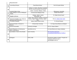 Masyarakat Islam
35
36
37
38
39
41
41
42
43
44
45
Jurnal Studi Al-Quran
Journal of Islam in Asia
Kajian Malaysia Journal of Malaysian
Studies
Majallah al-Hikmah
Shashmahi Majallah Ulum Al-Qur’an
(Bi-annual Ulum Al-Qur’an)
The Islamic Quarterly
Journal University of al-Quds for
Research
Journal of Humanities
Journal Research of Contemporary
Islamic Jurisprudence
Kyoto Bulletin of Islamic Area Studies
Al-Shajarah
Pusat Studi al-Quran
Kulliyyah of Islamic Revealed Knowledge
&Human Sciences Building, International
Islamic University Malaysia (IIUM)
Universiti Sains Malaysia Press
Bukhary Islamic Centre
Manchester, UK
Idarah ‘Ulum al-Qur’an (Institute of Quranic
Studies), Aligarh Muslim University, Aligarh,
India.
Islamic Culture Centre London
Al-Quds Open University
University of Al-Najah
www.fiqhia.com.sa
Kyoto University
ISTAC, IIUM
Prof. M. Quraish Shihab
Muhammad Amanullah
Shakila Abdul Manan
Dr. Waled Ahmed Husain
Prof. Dr. Zafarul Islam Islahi
Dr. Ahmad Dubayan
Dr. Hasan Abd al-Rahman al-Salwadi
Prof. Dr. Ghasan Safarini
Dr. Abd al-Rahman bin Hasan al-Nafisah
http://repository.kulib.kyoto-
u.ac.jp/dspace/bulletin/kias/Vol.1%20No.2
International Institute of Islamic Thought and
Civilization (ISTAC) E-mail: n
admistac@iium.edu.my
 
