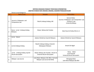 KRITERIA	
  KENAIKAN	
  PANGKAT	
  PENSYARAH	
  (PENERBITAN)	
  	
  
JABATAN	
  SYARIAH	
  DAN	
  UNDANG-­‐UNDANG,	
  AKADEMI	
  PENGAJIAN	
  ISLAM	
  	
  
Senarai	
  Jurnal	
  Kategori	
  B	
  	
  
Bil	
   Nama	
  Jurnal	
   Penerbit	
   Ketua	
  Editor	
  
	
  
General	
  Editor	
  
	
  
1	
  
Journal	
   of	
   Malaysian	
   and	
  
Comparative	
  Law	
  
	
  
Fakulti	
  Undang-­‐Undang,	
  UM	
  
Journal	
   of	
   Malaysian	
   and	
   Comparative	
   Law	
  	
  
	
   Faculty	
  of	
  	
  Law	
  
University	
  Malaya	
  
	
  
	
  
	
  
Kanun	
   Jurnal	
   Undang-­‐Undang	
  	
  
2	
  	
   Malaysia	
  
	
  
	
  
Jurnal	
   Hukum	
  	
  
3	
  
	
  
	
  
	
  
Dewan	
  	
  Bahasa	
  dan	
  Pustaka	
  
	
  
	
  
	
  
Jabatan	
  Kehakiman	
  Syariah	
  Malaysia	
  
Dato	
  Faiza	
  Hj	
  Tamby	
  Chik	
  et.	
  al	
  
Jabatan	
  Kehakiman	
  Syariah	
  Malaysia	
  	
  
	
  
	
  
Fakulti	
  Undang-­‐Undang,	
  Universiti	
  	
  
4	
   Jurnal	
  Undang-­‐Undang	
   Kebangsaan	
  Malaysia	
   Anisah	
  Che	
  Ngah	
  
	
  
	
  
	
  
5	
  
	
  
	
  
6	
  
	
  
	
  
	
  
Jurnal	
   	
   Undang-­‐Undang	
   Syariah	
  
Brunei	
  Darussalam	
  
	
  
Malayan	
  	
  Law	
  Journal	
  
	
  
	
  
	
  
Dewan	
  Bahasa	
  dan	
  Pustaka	
  	
  Brunei	
  &	
  	
  
	
   Universiti	
  Brunei	
  Darussalam	
  
	
  
Lexis-­‐Nexis	
  Malaysia	
  Sdn	
  Bhd	
  (	
  formerly	
  	
  
	
   Malayan	
  Law	
  Journal	
  Sdn	
  Bhd)	
  
Ketua	
   Editor	
  	
  
Jurnal	
  Syariah	
  
Universiti	
  Brunei	
  Darussalam	
  
Managing	
  Editor	
  	
  
Lexis	
  Nexis	
  Malaysia	
  Sdn	
  Bhd	
  	
  
 