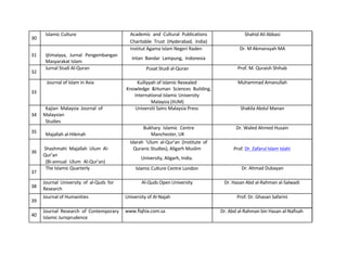  
	
  
	
  
	
  
	
  
30	
  
	
  
31	
  
	
  
32	
  
	
  
	
  
33	
  
	
  
	
  
34	
  
	
  
35	
  
	
  
	
  
36	
  
	
  
	
  
37	
  
	
  
38	
  
	
  
39	
  
	
  
40	
  
	
  
	
  
	
  
Islamic	
  Culture	
  
	
  
	
  
Ijtimaiyya,	
   Jurnal	
   Pengembangan	
  
Masyarakat	
  Islam	
  
Jurnal	
  Studi	
  Al-­‐Quran	
  
	
  
Journal	
  of	
  Islam	
  in	
  Asia	
  
	
  
	
  
	
  
Kajian	
   Malaysia	
   Journal	
   of	
  
Malaysian	
  
Studies	
  
	
  
Majallah	
  al-­‐Hikmah	
  
	
  
Shashmahi	
   Majallah	
   Ulum	
   Al-­‐	
  
Qur’an	
  
(Bi-­‐annual	
   Ulum	
   Al-­‐Qur’an)	
  
The	
  Islamic	
  Quarterly	
  
	
  
Journal	
   University	
   of	
   al-­‐Quds	
   for	
  
Research	
  
Journal	
  of	
  Humanities	
  
	
  
Journal	
   Research	
   of	
   Contemporary	
  
Islamic	
  Jurisprudence	
  
	
  
	
  
Academic	
   and	
   Cultural	
   Publications	
  	
  
Charitable	
   Trust	
   (Hyderabad,	
   India)	
  	
  
Institut	
  Agama	
  Islam	
  Negeri	
  Raden	
  
Intan	
   Bandar	
   Lampung,	
   Indonesia	
  	
  
	
   Pusat	
  Studi	
  al-­‐Quran	
  
	
  
Kulliyyah	
  of	
  Islamic	
  Revealed	
  
Knowledge	
   &Human	
   Sciences	
   Building,	
  	
  
	
   International	
  Islamic	
  University	
  
Malaysia	
  (IIUM)	
  
Universiti	
  Sains	
  Malaysia	
  Press	
  
	
  
	
  
Bukhary	
   Islamic	
   Centre	
  	
  
	
   Manchester,	
  UK	
  
Idarah	
   ‘Ulum	
   al-­‐Qur’an	
   (Institute	
   of	
  	
  
	
   Quranic	
  Studies),	
  Aligarh	
  Muslim	
  
University,	
  Aligarh,	
  India.	
  	
  
Islamic	
  Culture	
  Centre	
  London	
  
	
  
Al-­‐Quds	
  Open	
  University	
  
	
  
University	
  of	
  Al-­‐Najah	
  
	
  
www.fiqhia.com.sa	
  
Shahid	
  Ali	
  Abbasi	
  
Dr.	
  M	
  Akmansyah	
  MA	
  
Prof.	
  M.	
  Quraish	
  Shihab	
  
Muhammad	
  Amanullah	
  
Shakila	
  Abdul	
  Manan	
  
Dr.	
  Waled	
  Ahmed	
  Husain	
  
Prof.	
  Dr.	
  Zafarul	
  Islam	
  Islahi	
  
Dr.	
  Ahmad	
  Dubayan	
  
Dr.	
  Hasan	
  Abd	
  al-­‐Rahman	
  al-­‐Salwadi	
  
Prof.	
  Dr.	
  Ghasan	
  Safarini	
  
Dr.	
  Abd	
  al-­‐Rahman	
  bin	
  Hasan	
  al-­‐Nafisah	
  	
  
 