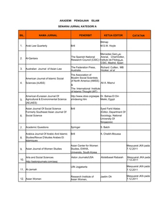 AKADEMI PENGAJIAN ISLAM
SENARAI JURNAL KATEGORI A
BIL. NAMA JURNAL PENERBIT KETUA EDITOR CATATAN
Bitmap
1. Arab Law Quarterly Brill M.S.W. Hoyle
Mercedes Garc‫ﻱي‬a-
2. Al-Qantara
3. Australian Journal of Asian Law
The Spanish National Arenal, Chief-Editor,
Research Council (CSIC) Instituto de Filolog‫ﻱي‬a,
CSIC, Madrid, Spain
The Federation Press, Richard Culllen, MB
Australia Hooker, et al
The Association of
American Journal of Islamic Social
4. Sciences (AJISS)
Muslim Social Scientists
of North America (AMSS)
Ali A. Mazrui
&
The International Institute
of Islamic Thought (IIIT)
American-Eurasian Journal Of http://www.idosi.org/aejae Dr. Bahaa El Din
5. Agricultural & Environmental Science s/indexing.htm Mekki, Egypt
(AEJAES)
Asian Journal Of Social Science Brill Syed Farid Alatas
Formerly Southeast Asian Journal Of (Editor, Department Of
6. Social Science Sociology, National
University Of
Singapore)
7. Academic Questions Springer S. Balch
Arabica Journal Of Arabic And Islamic Brill A. Cheikh-Moussa
8. Studies/Revue D'études Arabes Et
Islamiques
Asian Center for Women Mesyuarat JKA pada
9. Asian Journal of Women Studies Studies, EWHA, 7.12.2011
University, South Korea
10.
Arts and Social Sciences
http://astonjournals.com/assj
Aston Journals/USA Abdelbaset Rabaiah Mesyuarat JKA pada
7.12.2011
UIN Jogjakarta Mesyuarat JKA pada
11. Al-Jamiah 7.12.2011
Research Institute of Jaelim Oh Mesyuarat JKA pada
12. Asian Women Asian Women, 7.12.2011
 